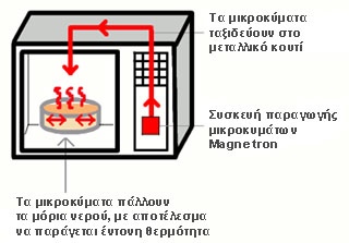 πως δουλεύει ο φούρνος μικροκυμάτων