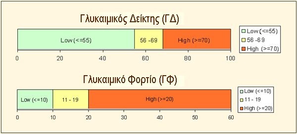  κατηγρίες τροφών ανάλογα με τον γλυκαιμικό δείκτη και το γλυκαιμικό φορτίο 