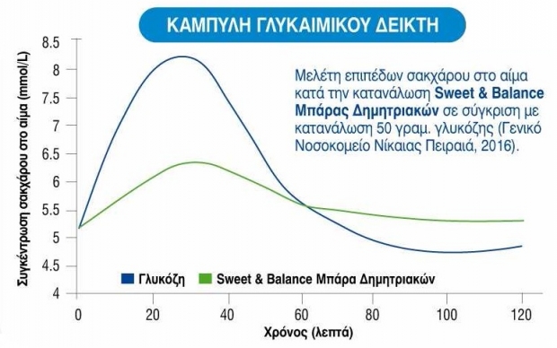  πως λειτουργεί ο γλυκαιμικός δείκτης 