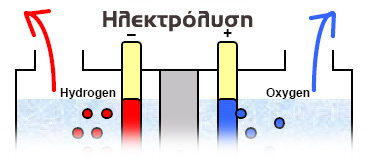 ηλεκτρόλυση νερού