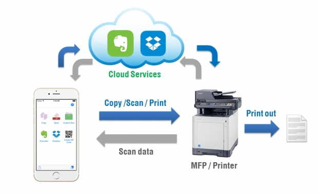  τα app-enabled πολυμηχανήματα μεγιστοποιούν τα οφέλη από την χρήση έξυπνων τηλεφώνων 
