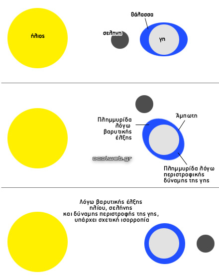 παλίρροια, άμπωτη, πλημμυρίδα