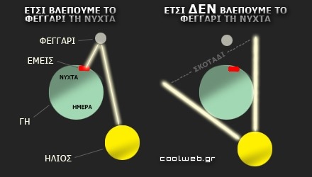 φωτεινό φεγγάρι το βράδυ