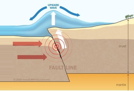 τσουνάμι και σεισμός