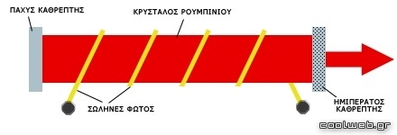 συσκευή laser