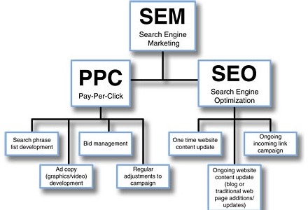 διαφορά SEO SEM
