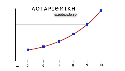 τι είναι λογαριθμική συνάρτηση