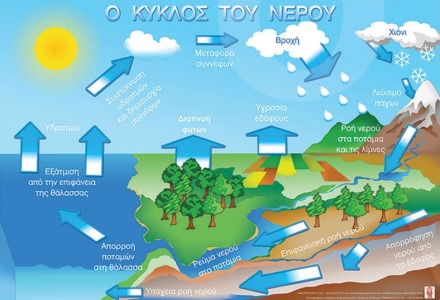 Î ÎºÏÎºÎ»Î¿Ï ÏÎ¿Ï Î½ÎµÏÎ¿Ï