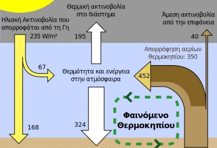 σχηματική απεικόνιση του φαινομένου του θερμοκηπίου