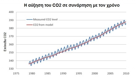 αύξηση του διοξειδίου του άνθρακα