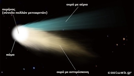 τα μέρη ενός κομήτη