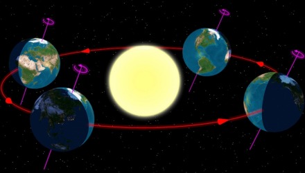 εποχές όπως φαίνονται από το βόρειο ημισφαίριο