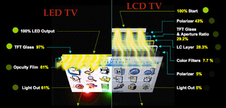 διαφορές lcd led