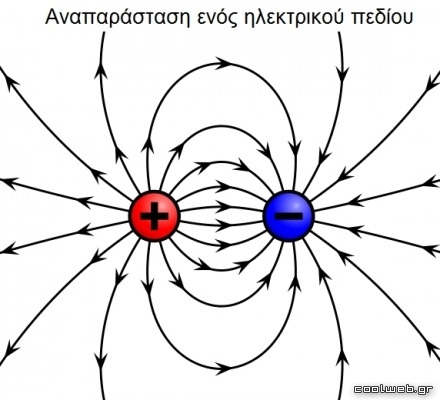 αναπαράσταση ενός ηλεκτρικού πεδίου