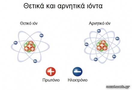 η δημιουργία θετικών και αρνητικών ιόντων