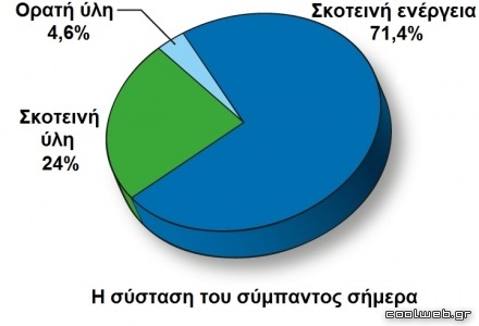 η σύσταση του σύμπαντος