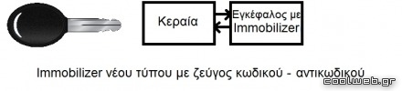 immobilizer νέου τύπου