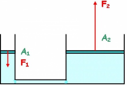 συγκοινωνούντα δοχεία και λεκάνη τουαλέτας
