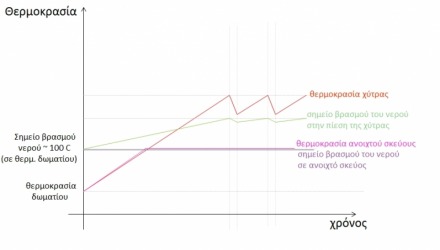 η θερμοκρασία σε μια χύτρα ταχύτητας