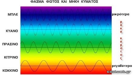 το φάσμα του φωτός
