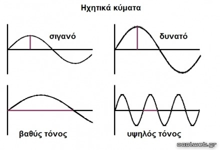 διάφορα ηχητικά κύματα