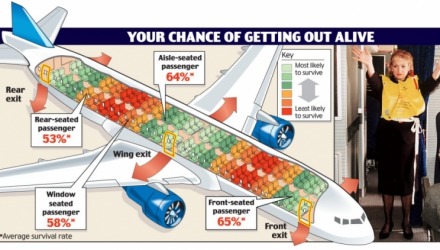 έρευνα για ασφάλεια θέσεων αεροπλάνου