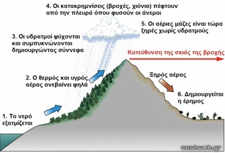 σχηματισμός ερήμου - μηχανισμός