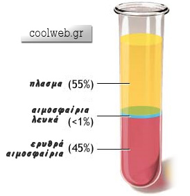 πλάσμα αίμα