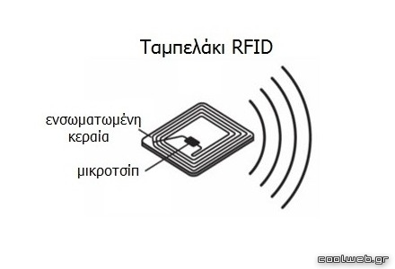 λειτουργία ενός συστήματος rfid