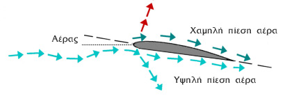πίεση αέρα στα φτερά